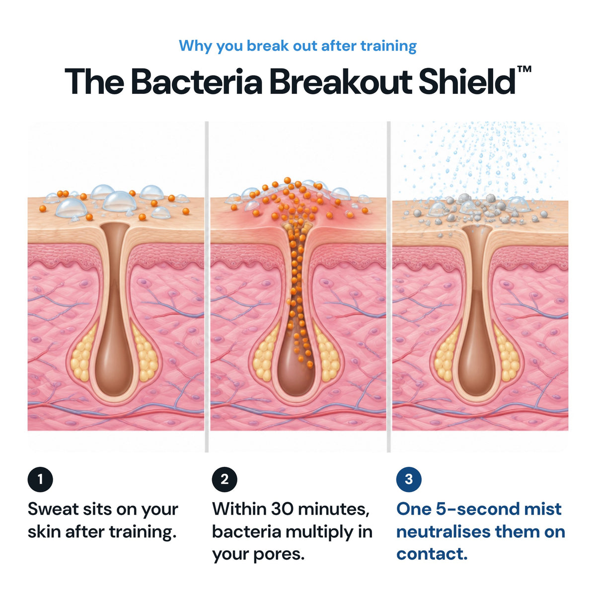 The Bacteria Breakout Shield: sweat sits on your skin, bacteria multiply in your pores within 30 minutes, one 5-second mist neutralises them on contact