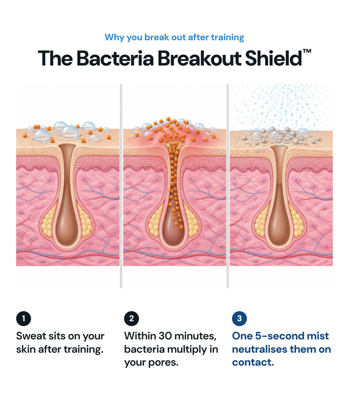 The Bacteria Breakout Shield: sweat sits on your skin, bacteria multiply in your pores within 30 minutes, one 5-second mist neutralises them on contact
