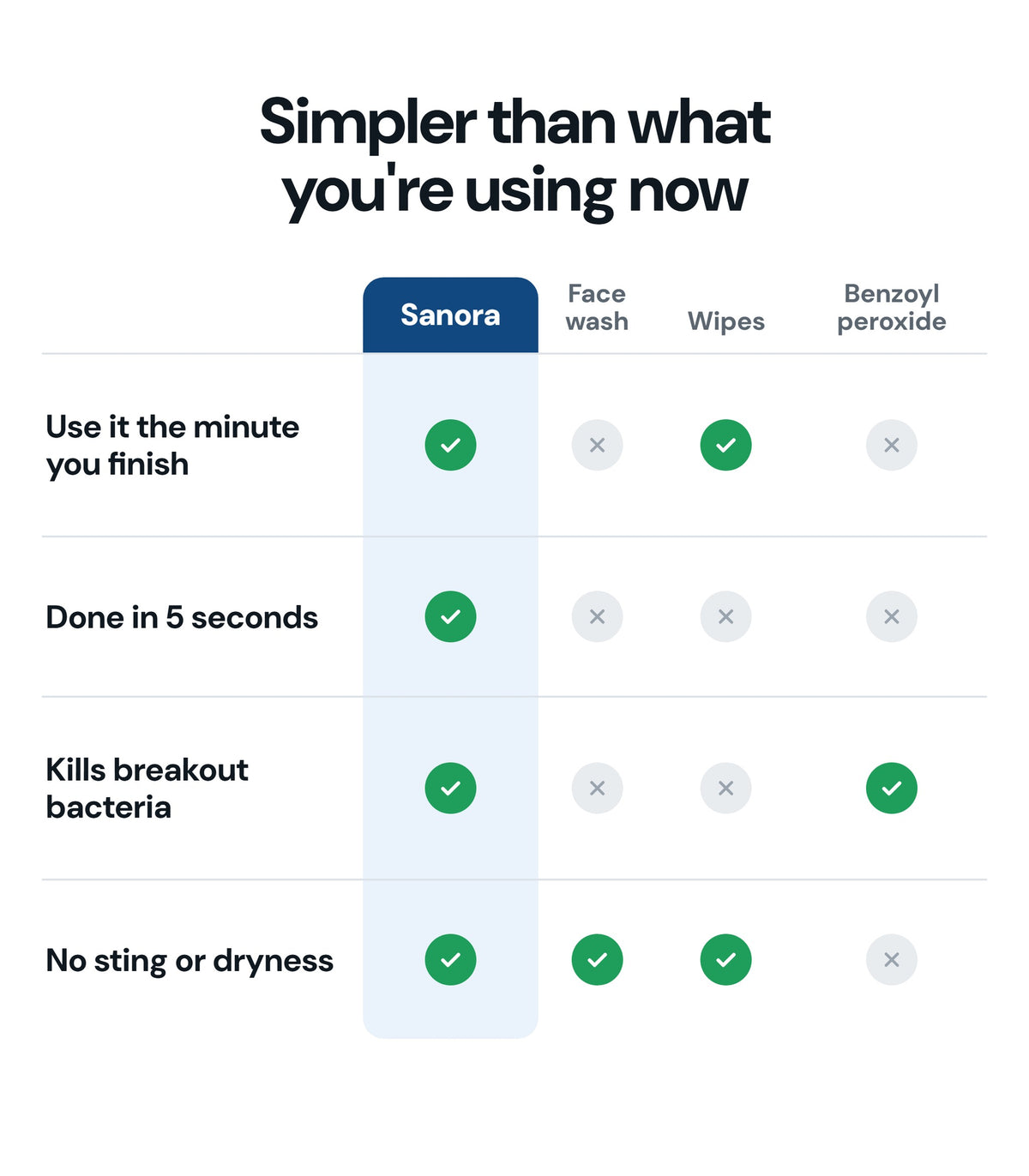 Sanora compared with face wash, wipes and benzoyl peroxide