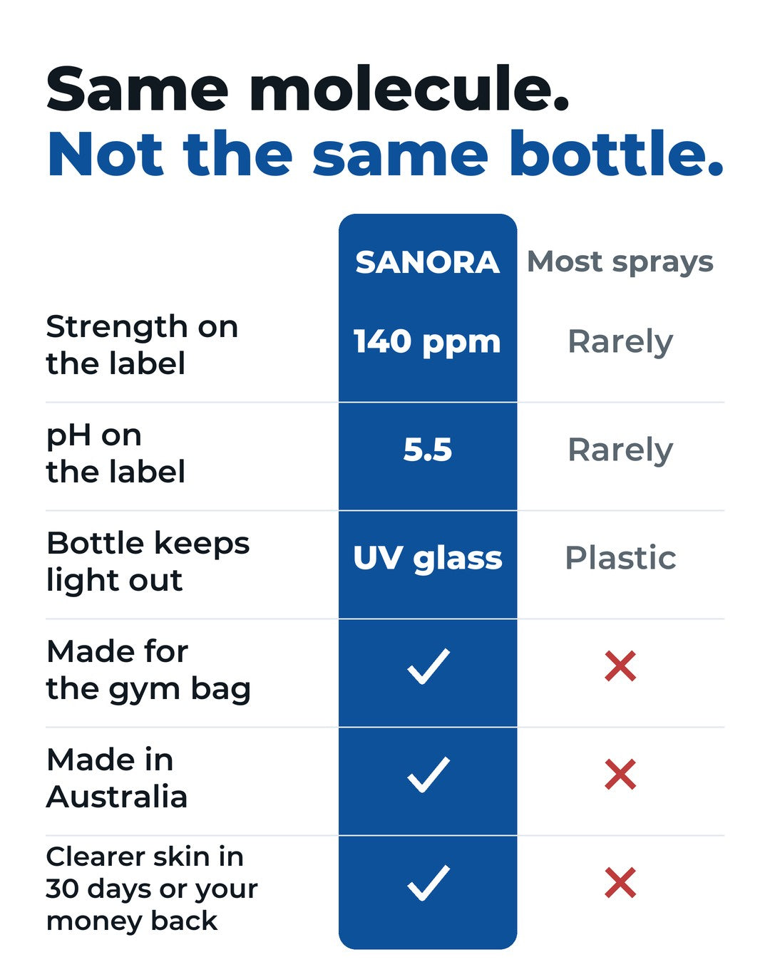 Same molecule, not the same bottle. SANORA prints 140 ppm and pH 5.5, uses UV glass, is made for the gym bag and made in Australia, and clearer skin in 30 days or your money back. Most sprays rarely print strength or pH and use plastic.